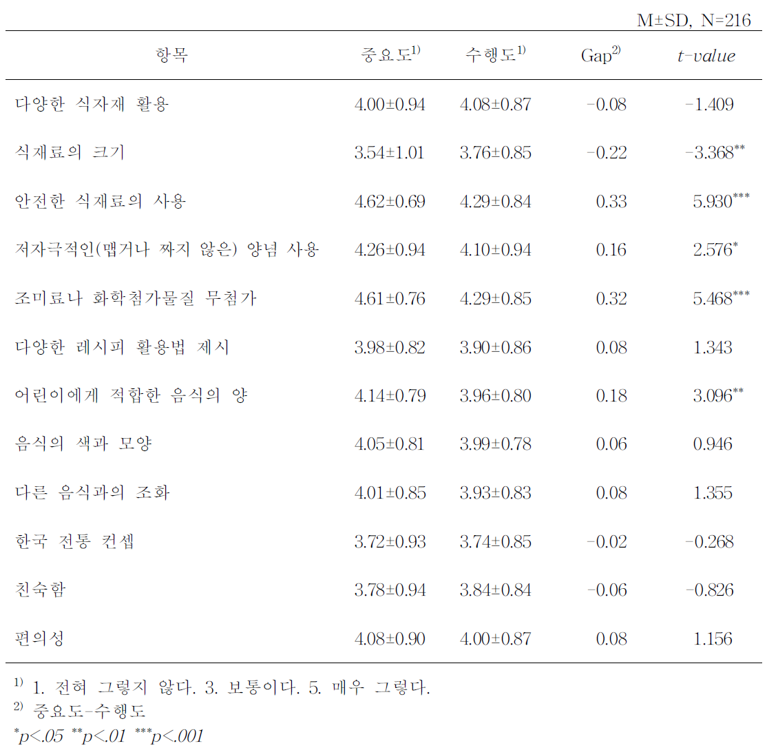 전체 부모 소비자의 한식 어린이메뉴 중요도-수행도 분석