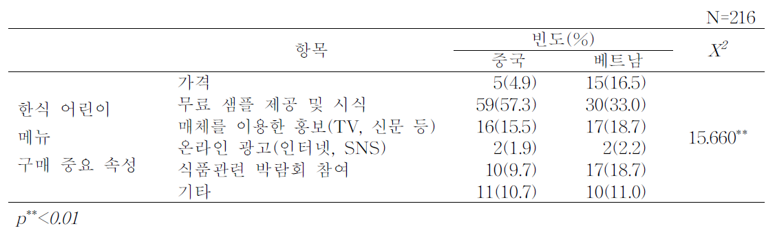 부모의 한식 어린이메뉴 구매 중요 속성 : 국가별