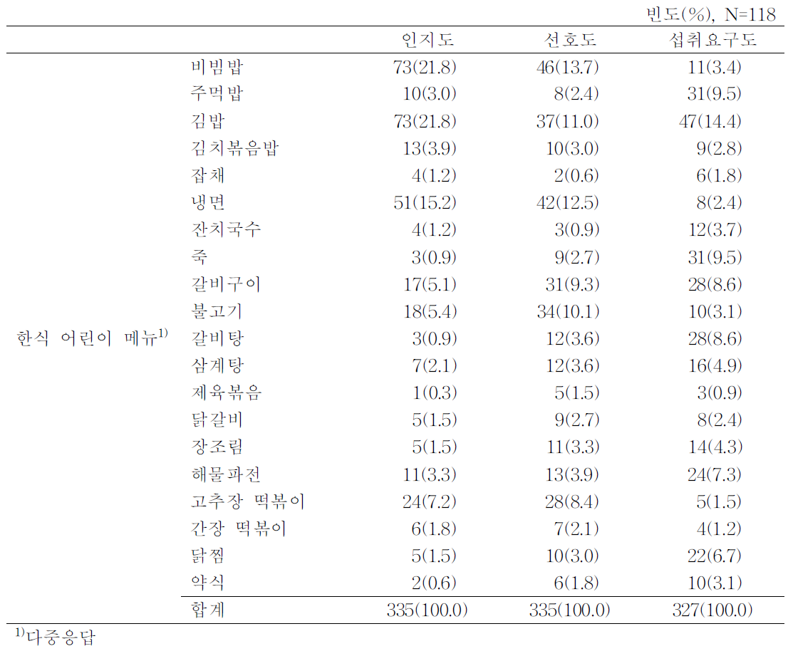 중국 부모의 한식 어린이메뉴 인지도, 선호도 및 섭취요구도