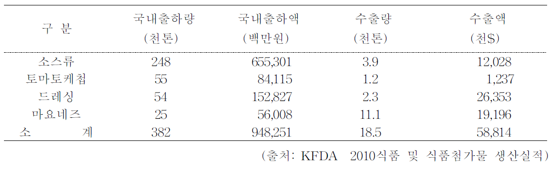 2010년 기준 소스류 출하실적