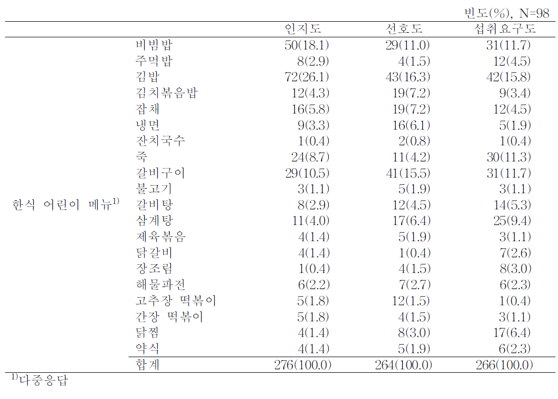 베트남 부모의 한식 어린이메뉴 인지도, 선호도 및 섭취요구도