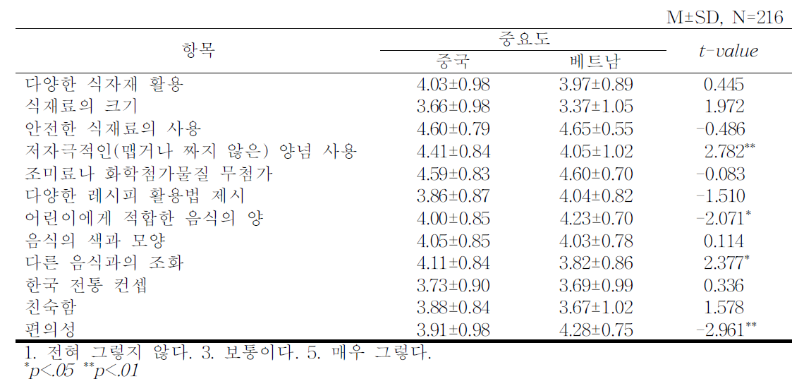 부모의 한식 어린이메뉴 중요도 분석 : 국가별