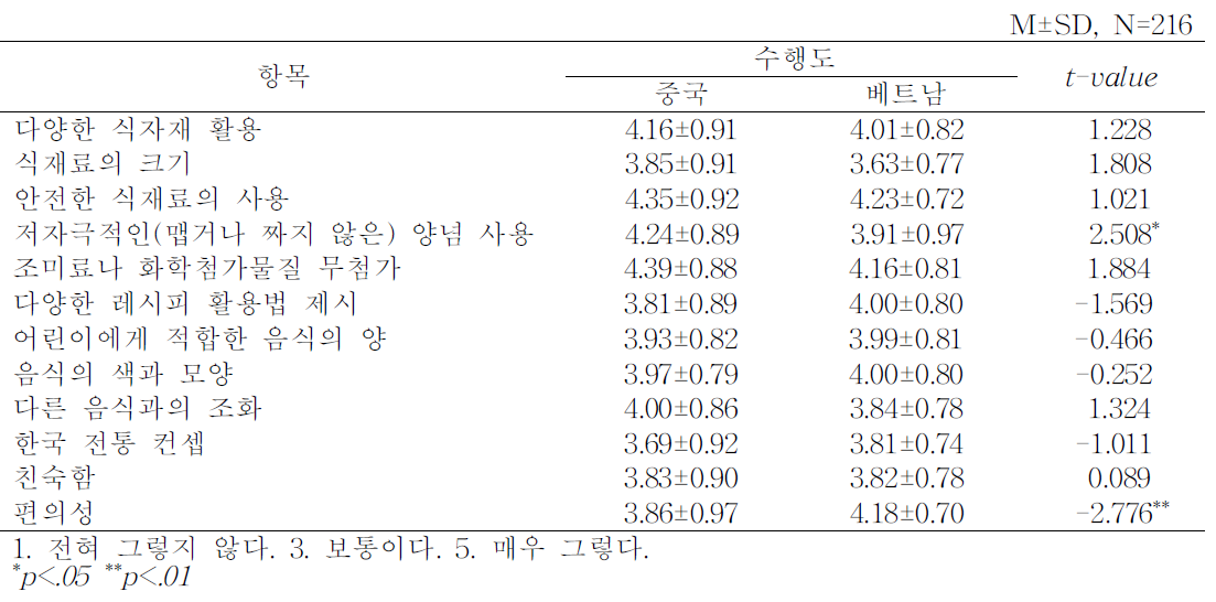 부모의 한식 어린이메뉴 수행도 분석 : 국가별