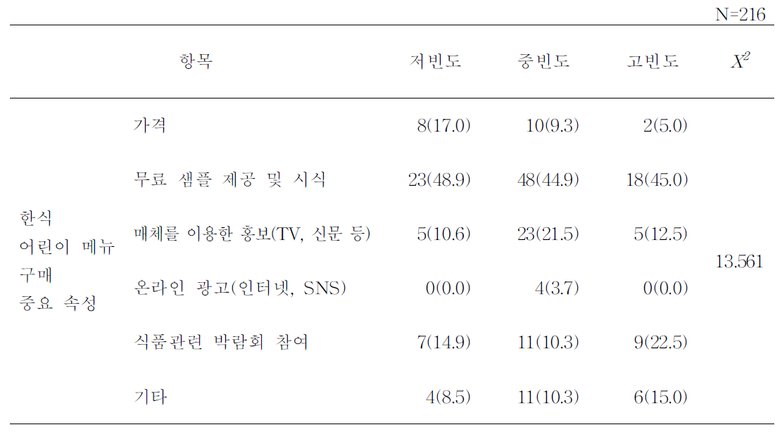 전체 부모의 한식 어린이메뉴 구매 중요 속성 : 한식당방문빈도별