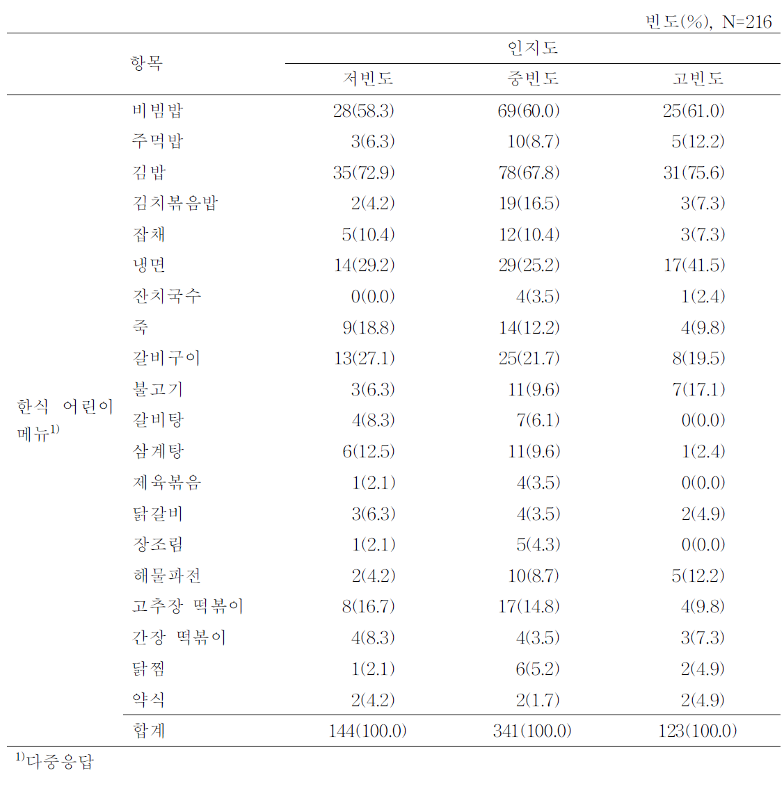 전체 부모의 한식 어린이메뉴 인지도 : 한식당방문빈도별