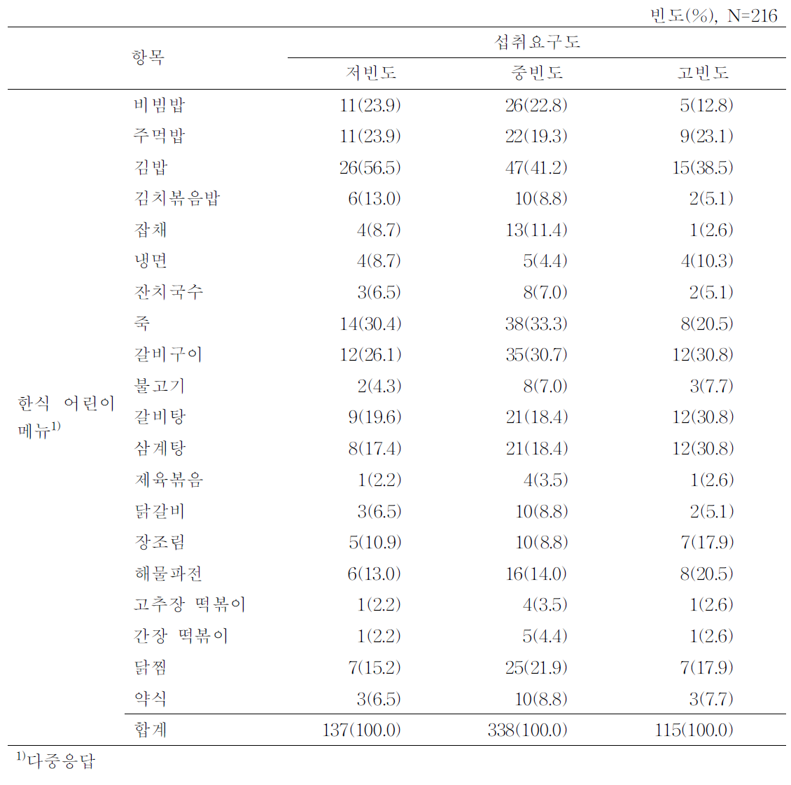 전체 부모의 한식 어린이메뉴 섭취요구도 : 한식당방문빈도별