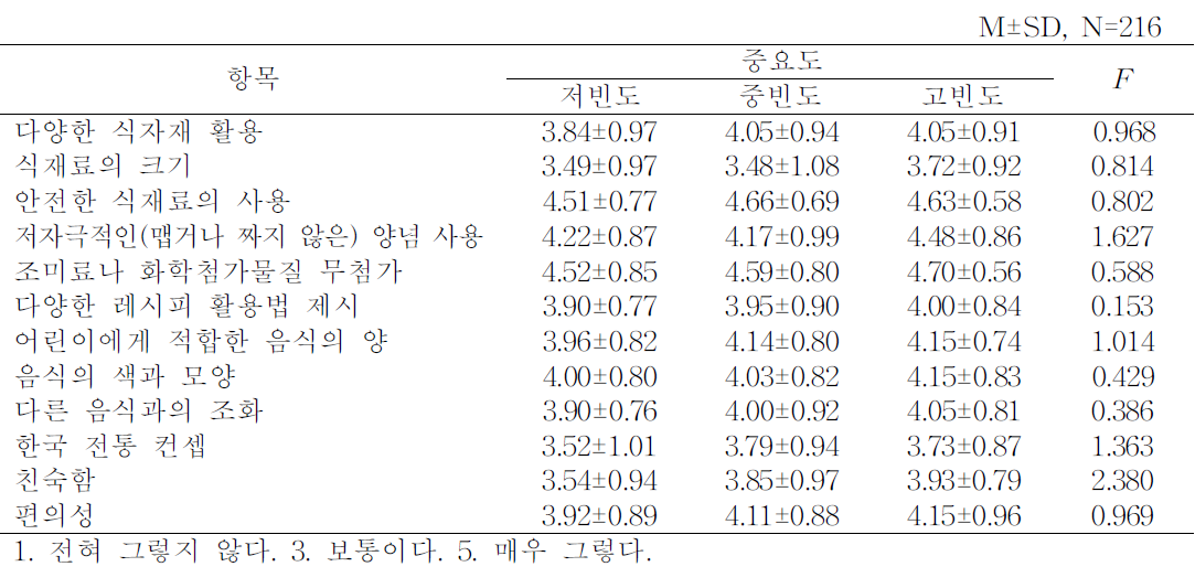 전체 부모의 한식 어린이메뉴 중요도 분석 : 한식당방문빈도별