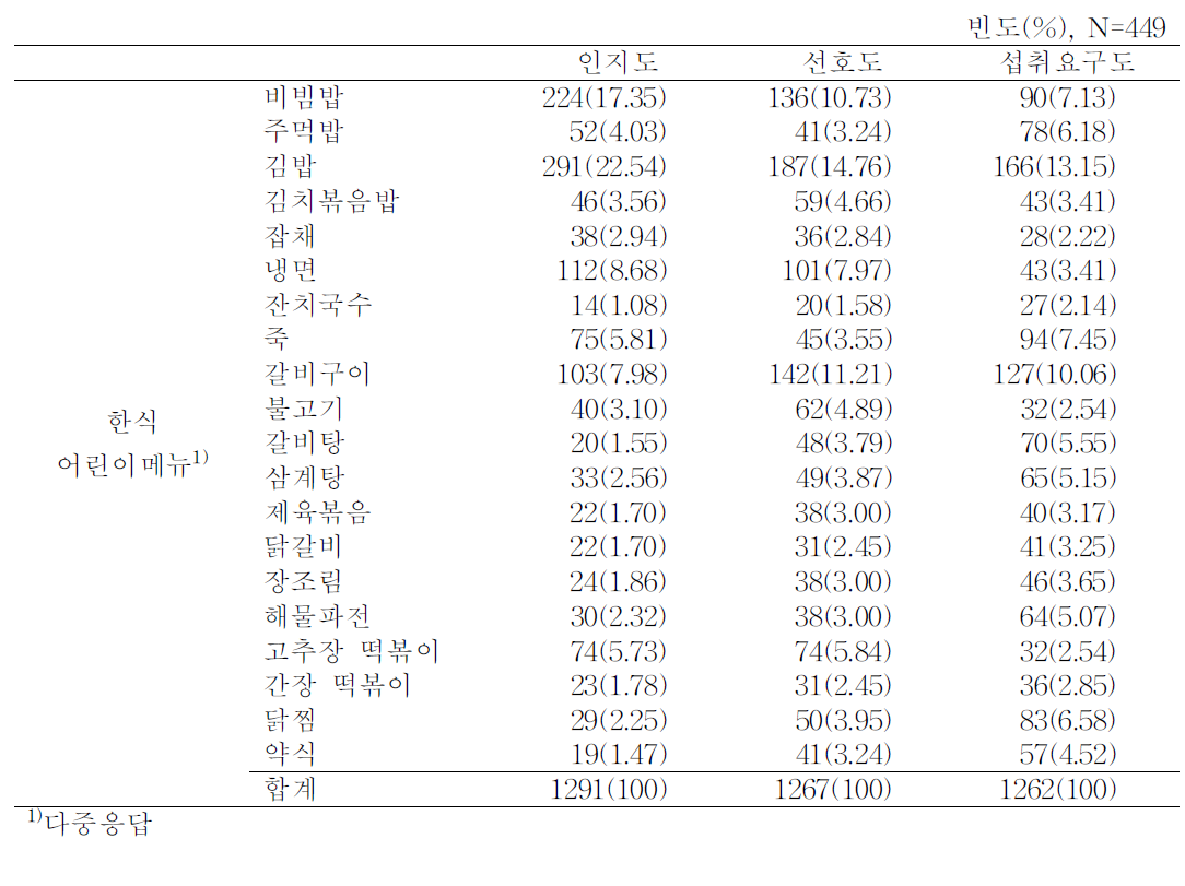 전체 소비자의 한식 어린이메뉴 인지도, 선호도 및 섭취요구도