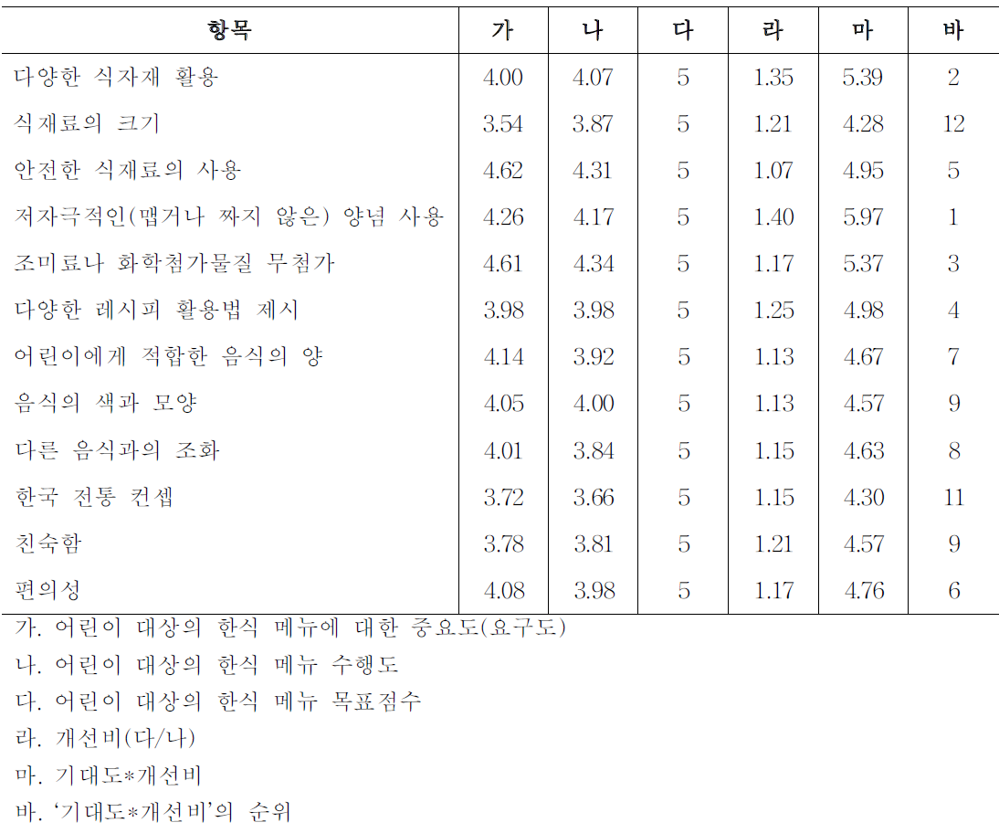 고객 인지도 비교 : 어린이 대상의 한식 메뉴