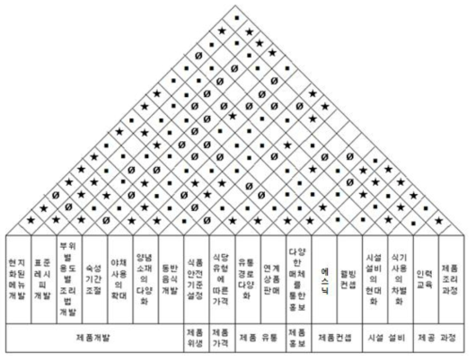 한식 어린이메뉴 기술특성 간의 상호관계