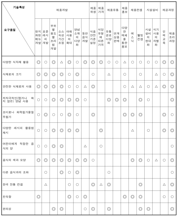 어린이 대상 한식 메뉴의 요구속성과 기술특성 간의 상관관계 설정