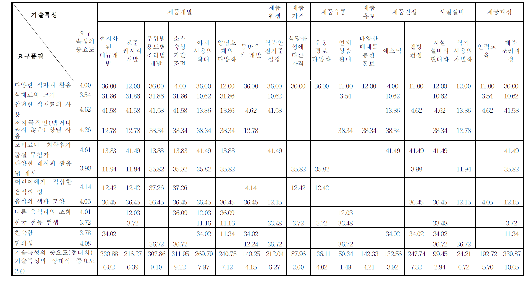 한식 어린이메뉴 기술특성의 중요도