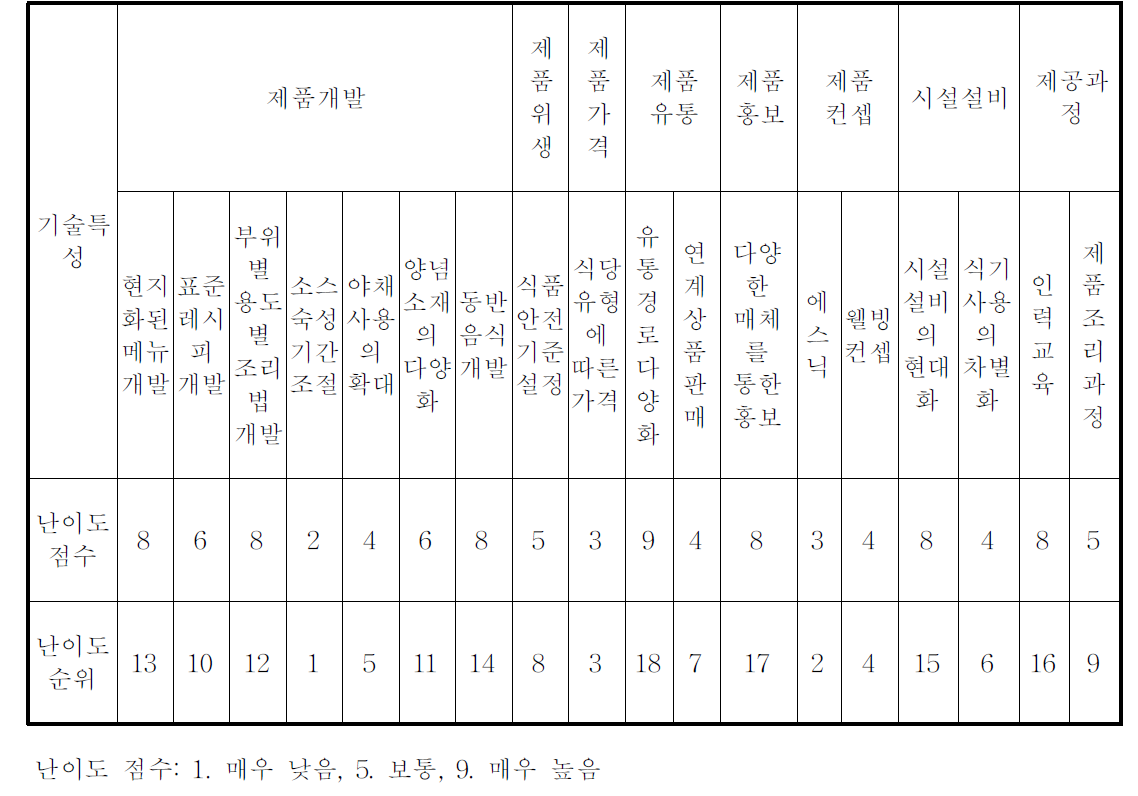 한식 어린이메뉴의 기술특성 난이도