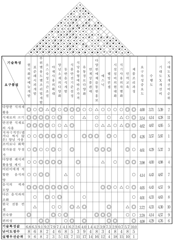 한식 어린이메뉴 품질의 집(HOQ)