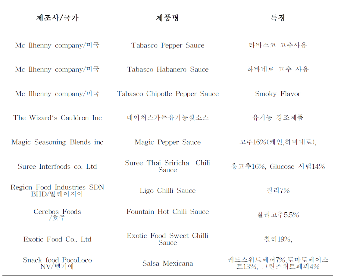 유명 핫소스상품류