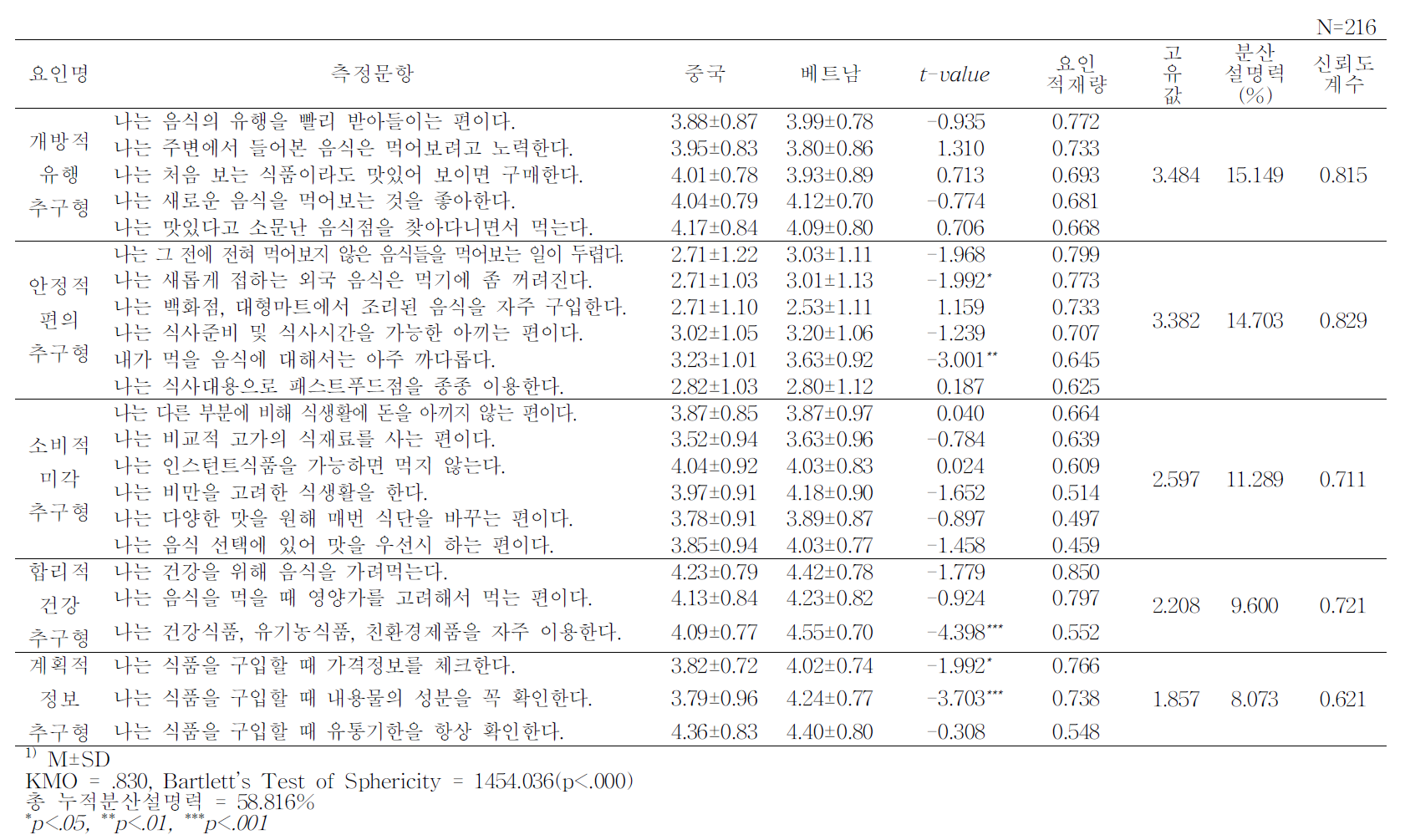 식생활 라이프스타일에 대한 요인분석 및 신뢰도 분석