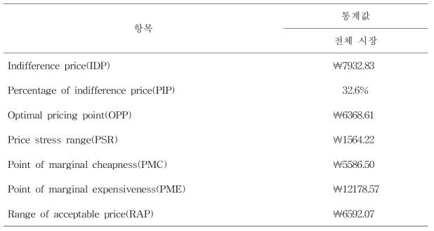 가격민감성 측정