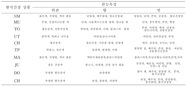 한식간장에 대한 묘사분석