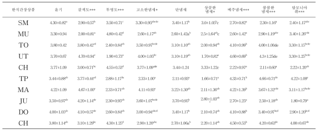 한식간장의 관능적 속성에 대한 Just about right 평가