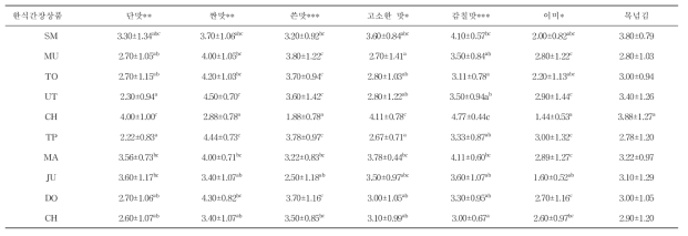 한식간장의 관능적 속성에 대한 Just about right 평가