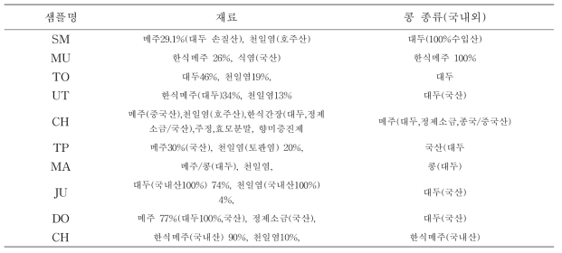 한식간장 상품의 사용재료