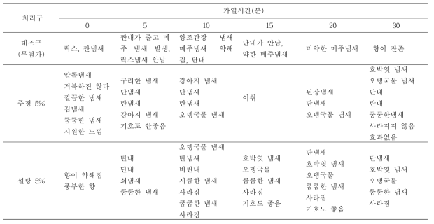 한식간장의 이취 및 이미 마스킹