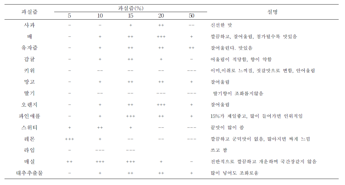 과실착즙액의 첨가에 따른 간장의 기호도