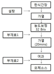 모체소스의 제조공정