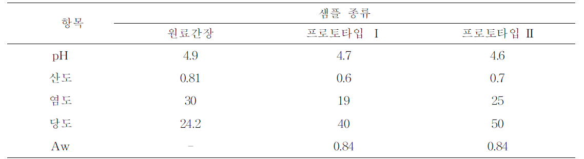 Prototype sauce의 이화학적 특성