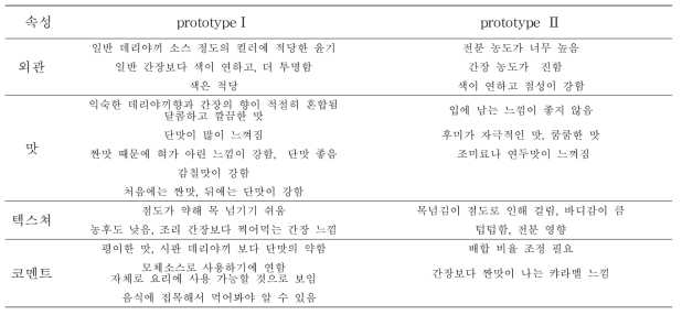 프로토타입의 FGI 평가 결과 (패널 15인)