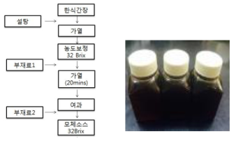 모체소스 제조공정 및 최종 모체소스