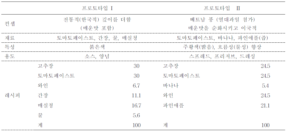 고추장 프로토타입 모체소스의 특징