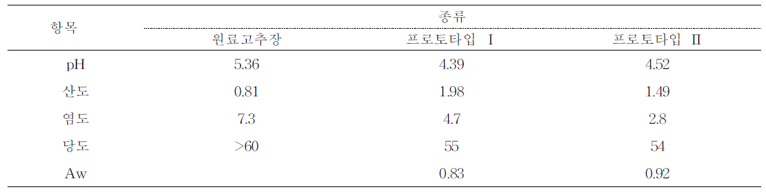 프로토타입의 이화학적 특성