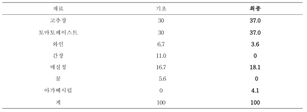 고추장 모체소스 레시피 최종 수정