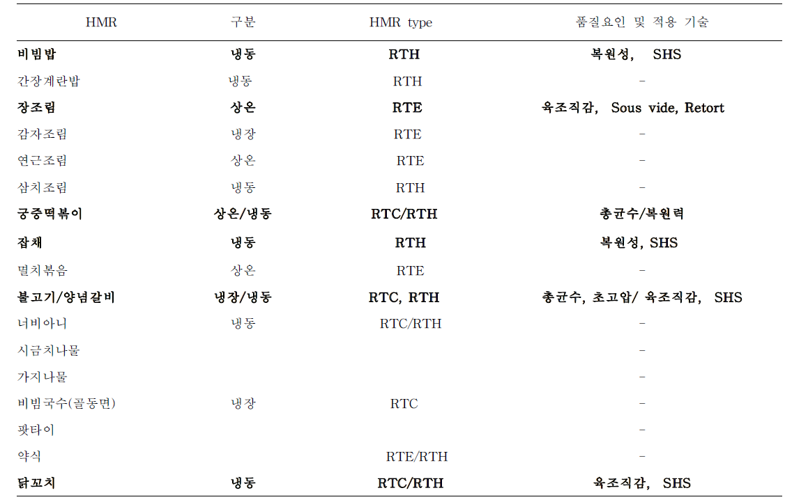 간장 Prototype 모체소스응용 HMR 품질 및 기술적용 요인