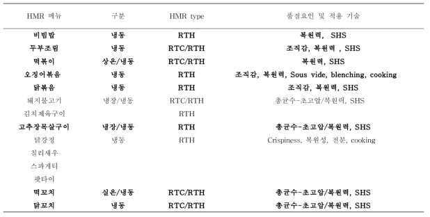 고추장 Prototype 모체소스응용 HMR 품질 및 기술적용 요인