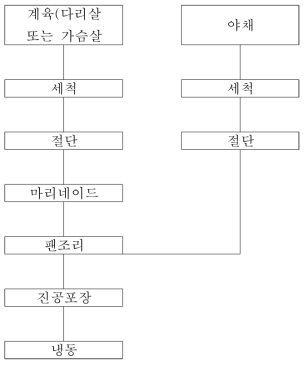 실험실 규모 닭찜 제조단계