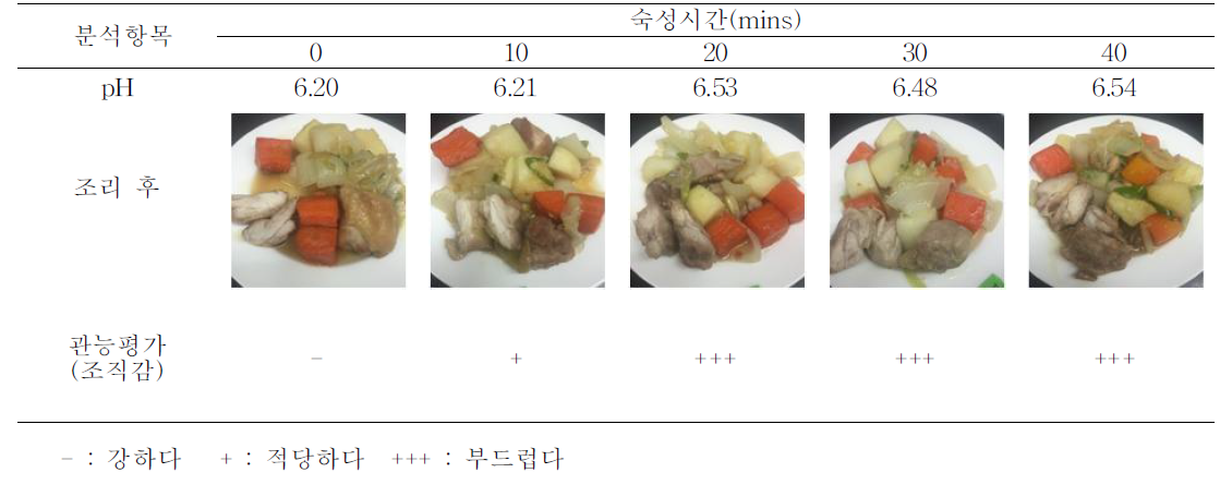 마리네이드 시간별 pH 변화와 조리된 상태