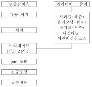 실험실 규모 갈비구이 제조단계