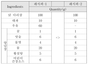 닭꼬치 레시피 수정사항