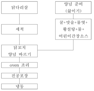 실험실 규모 닭꼬치 제조단계