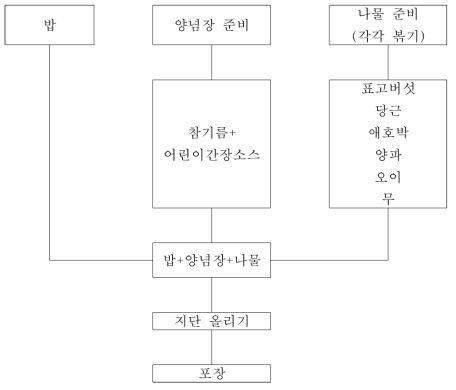 실험실 규모 비빔밥 제조단계