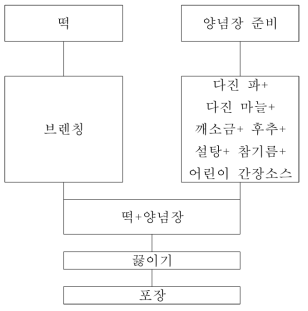 실험실 규모 간장떡볶이 제조단계