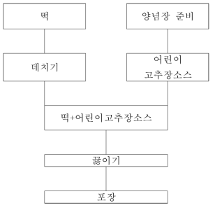 실험실 규모 고추장떡볶이 제조단계