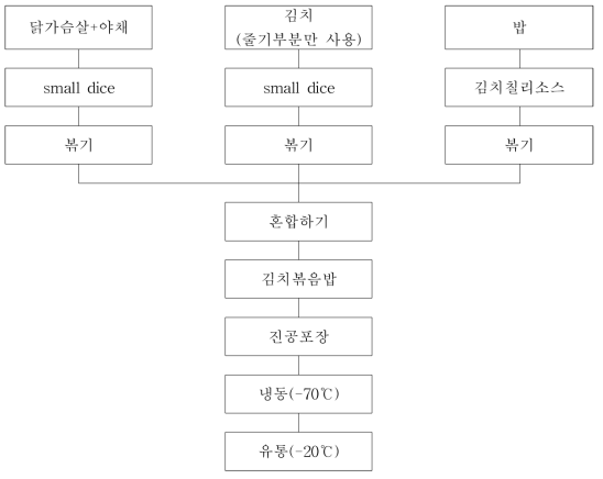 실험실 규모 어린이 김치볶음밥 제조단계