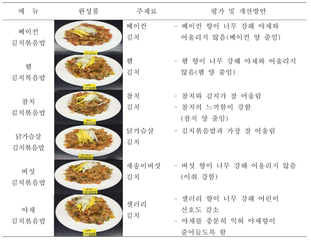 부재료 종류에 따른 어린이 김치볶음밥의 제조 및 평가