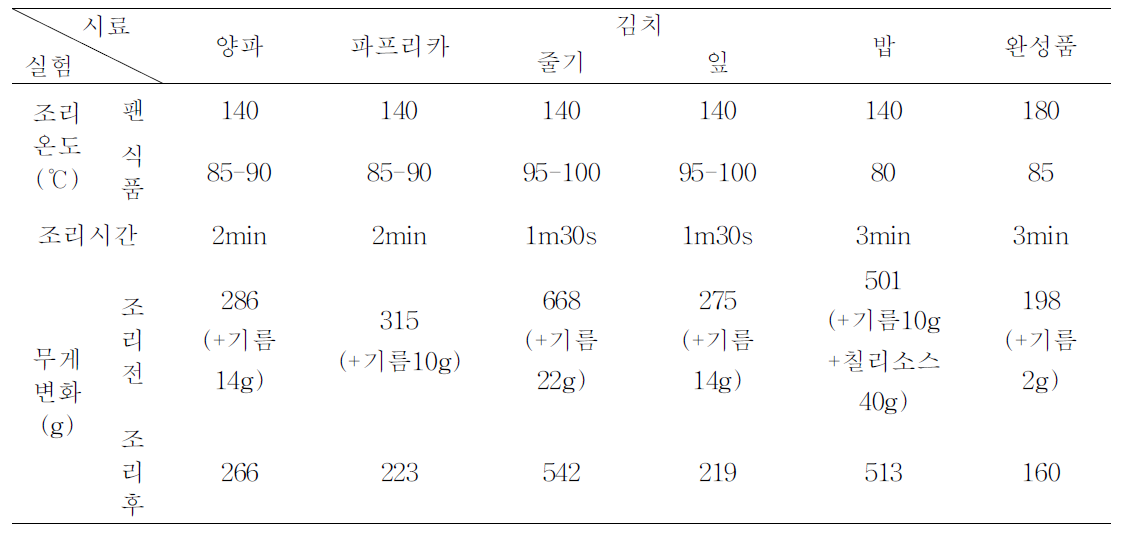 김치볶음밥 재료별 조리온도 및 조리시간