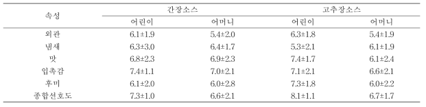 소스 관능속성에 대한 어린이와 어머니의 기호도 평가