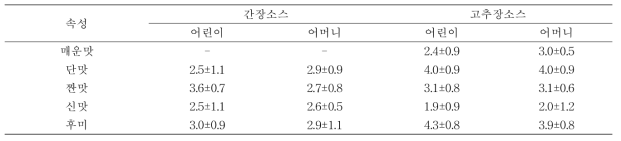 소스 관능속성에 대한 어린이와 어머니의 JAR 평가