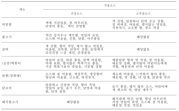 소스 활용 메뉴에 대한 의견 및 개선점